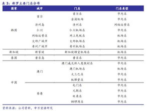 免稅行業(yè)系列研究之二 國(guó)際視角看免稅 亞太市場(chǎng)權(quán)重突出,規(guī)模壁壘催升估值溢價(jià)